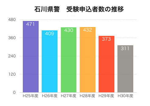 石川県警　受験申込者数の推移